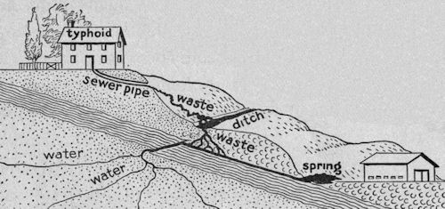 Home drainage