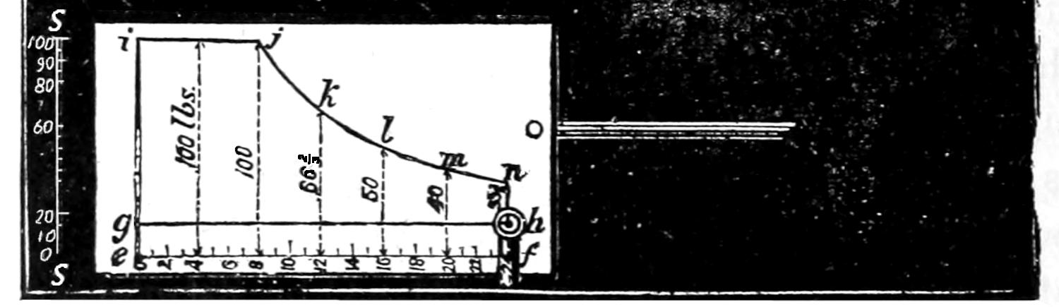 Indicator diagram
