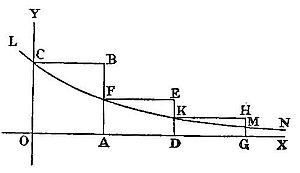 Coordinate axes OX and OY with a descending curve from C through F and K to M, and stepped rectangular constructions at intervals A, D, G, illustrating convergence or limits as successive rectangles diminish toward the axis.