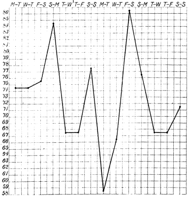 CHART I.&mdash;The Monthly Ecbolic Curve.