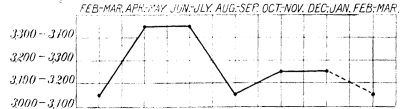CHART IV.&mdash;Curve of the Annual Incidence of Insanity in London.