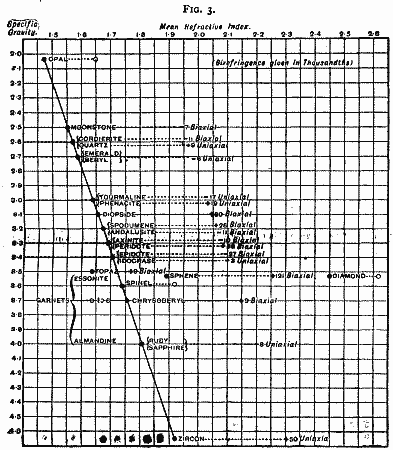 FIG. 3. Graph of Specific gravity vs Refractive index
of gems