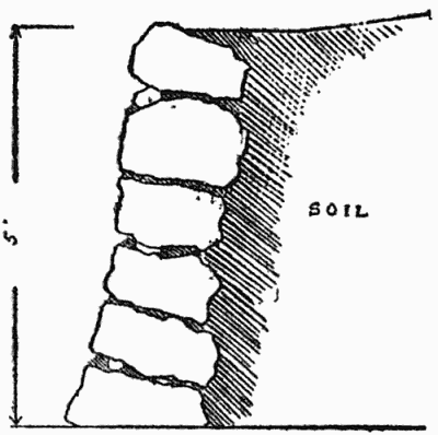 Dry wall for retaining bank. Cross-section, showing
 crevices, soil runs and tilting of rocks