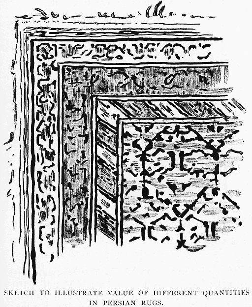 Sketch to Illustrate Value of
Different Quantities in Persian Rugs.