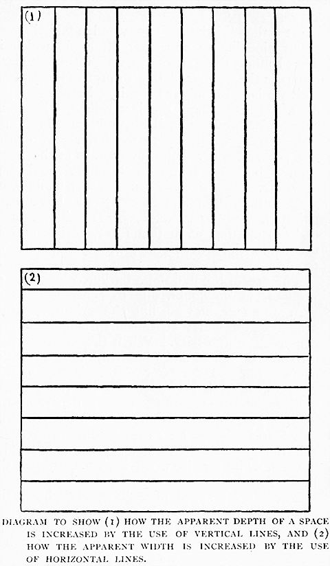 Diagram to Show
(1) How the Apparent Depth of a Space
Is Increased by the Use of Vertical Lines, and (2)
How the Apparent Width Is Increased by the Use
of Horizontal Lines.