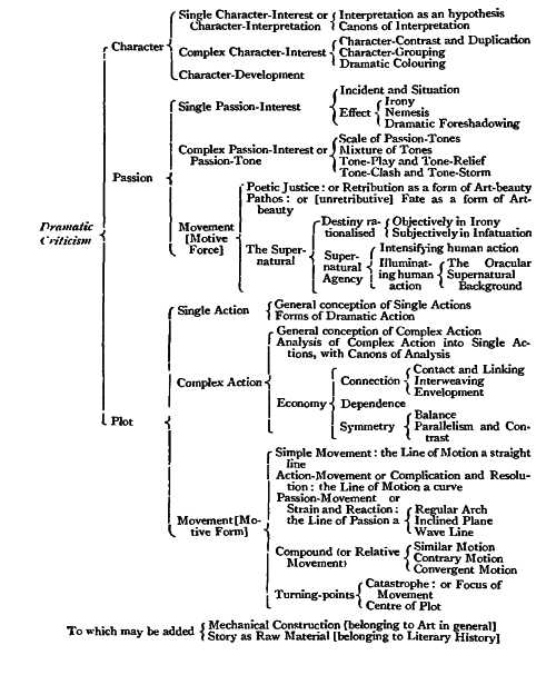tabular digest of the principal topics
in dramatic science