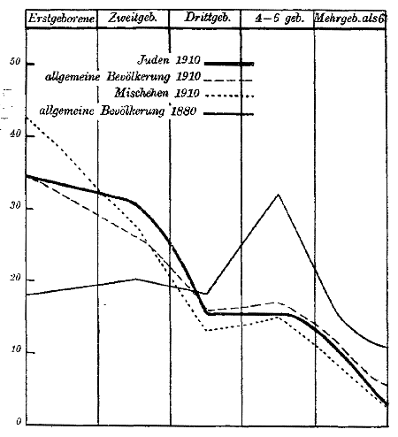 Die Geborenen nach der Geburtenfolge
(unter je 100 Geborenen)