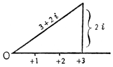 Representation of 3&nbsp;+&nbsp;2i as the hypotenuse of a right-angled triangle with sides of 3 and 2i units