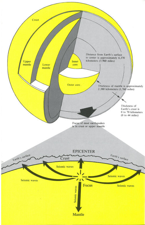 Diagram of Earth&rsquo;s layers and seismic wave propagation.