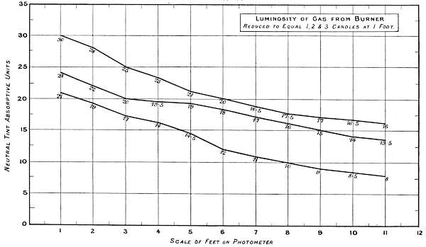 Luminosity of Gas from Burner
Reduced to Equal 1, 2 & 3 Candles at 1 Foot.