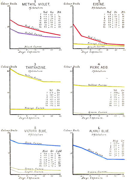 1 Methyl Violet. 2 Eosine.
3 Tartrazine. 4 Picric Acid. 5 Victoria Blue. 6 Alkali Blue.