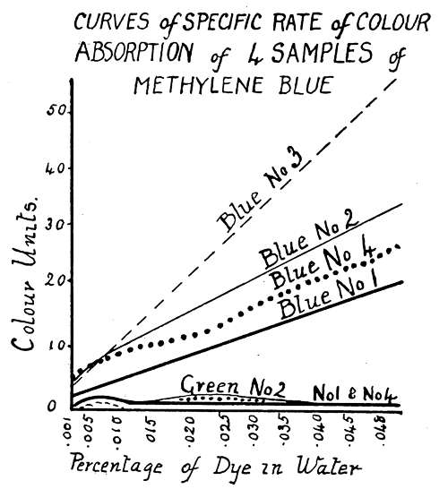 Curves of Specific Rate
of Colour Absorption by 4 samples of Methylene Blue