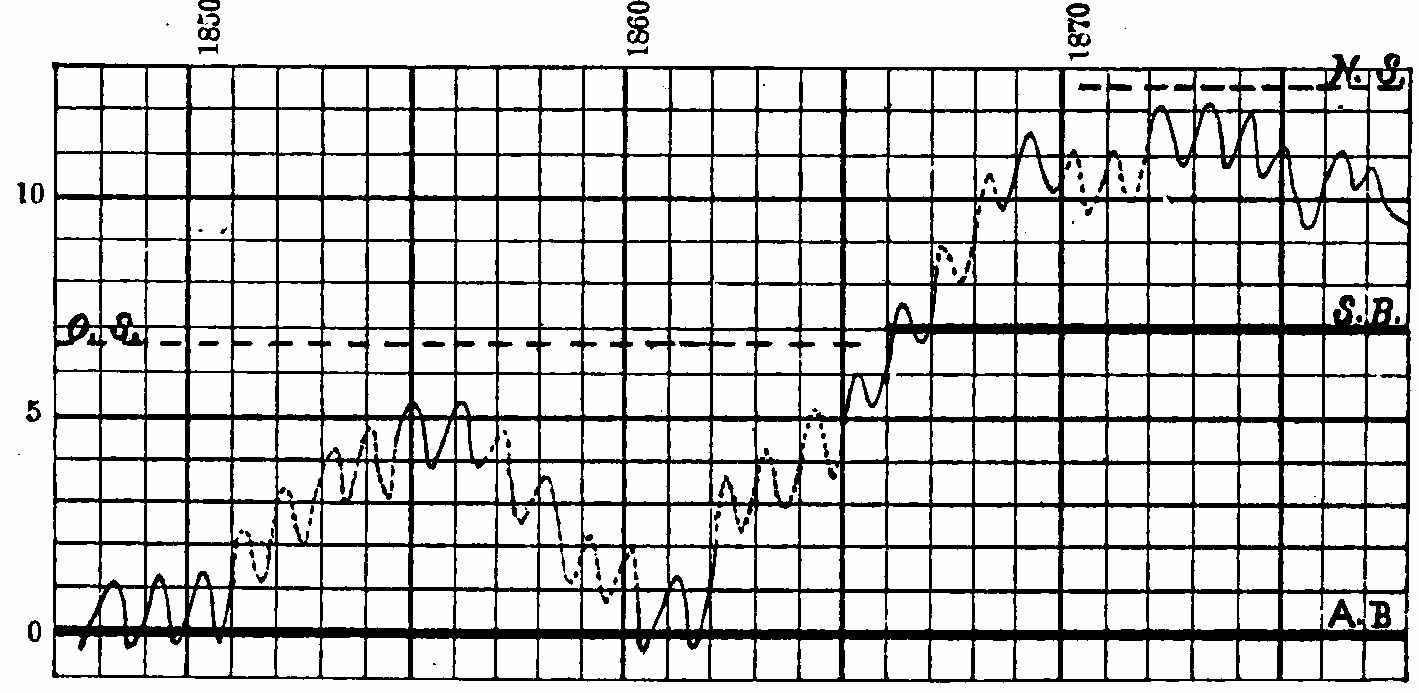 Diagram showing the rise and fall of Great Salt Lake
from 1847 to 1877