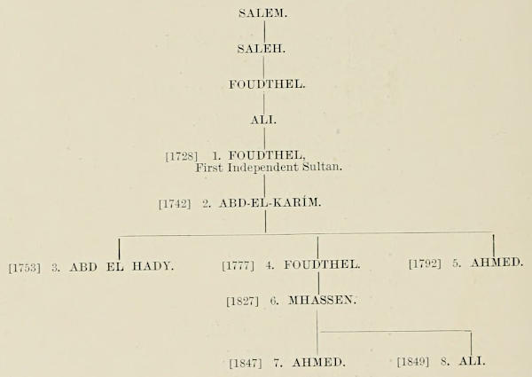 Genealogical descent:
  SALEM. -> SÁLEH. -> FOUDTHEL. -> ALI. -> [1728] 1. FOUDTHEL, First
  Independent Sultan. -> [1742] 2. ABD-EL-KARIM. [three sons:] -> [1753]
  3. ABD EL HADY. / [1777] 4. FOUDTHEL. / [1792] 5. AHMED. -> [son of no. 4.
  Foudthel:] [1827] 6. MHASSEN. -> [two sons:] [1847] 7. AHMED.  [1849] 8. ALI.