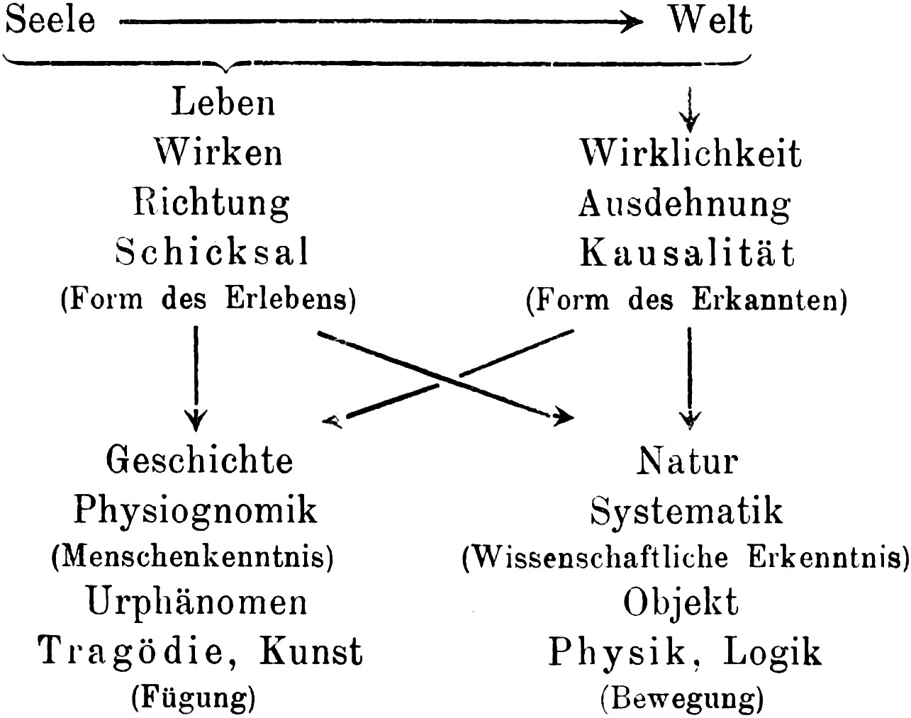 Schema zum Zusammenhang
  von Seele und Welt mit dem Leben und der Wirklichkeit